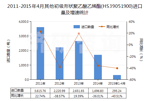 2011-2015年4月其他初級形狀聚乙酸乙烯酯(HS39051900)進(jìn)口量及增速統(tǒng)計(jì) 2011-2015年4月其他初級形狀聚乙酸乙烯酯(HS39051900)進(jìn)口量及增速統(tǒng)計(jì)